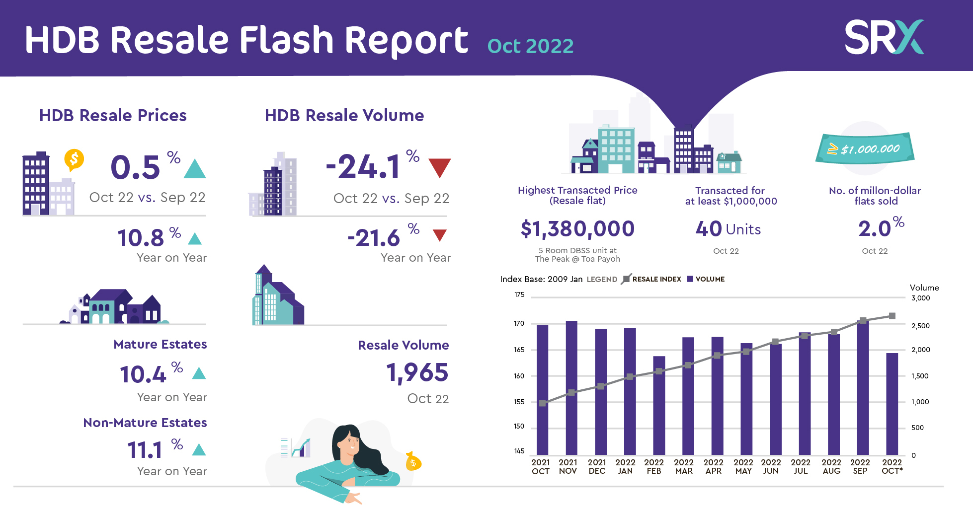 HDB Resale Price Growth Continues for the 28th Straight Month, Rising